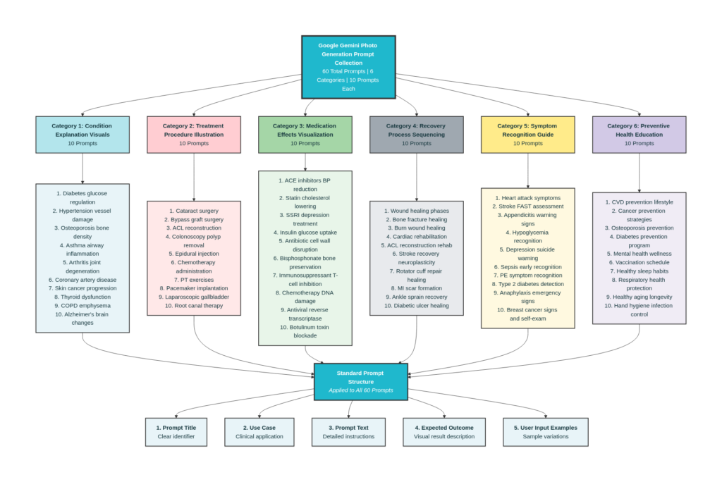 E-book: 60 Google Gemini Photo Generation Prompts for Patient Education Materials